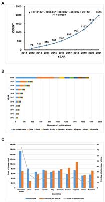 A bibliometric analysis of studies on gut microbiota in attention-deficit and hyperactivity disorder from 2012 to 2021